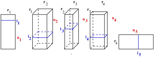 Figure 1.1. Visualizing 5th-order TT tensor.