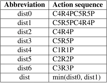 Table 4: Abbreviations for edit distances corresponding to different action sequences