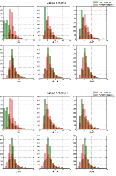 Figure 3: Distributions of the edit distances from actual responses and from random responsesfor coding schemes I and II