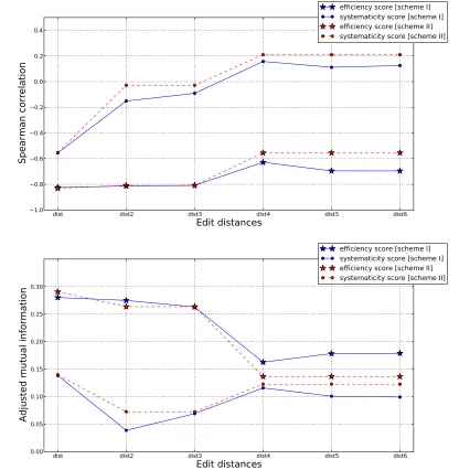Figure 4: (top) Spearman correlation between the edit distances and the systematicity and efﬁ-ciency scores from the scoring rubrics