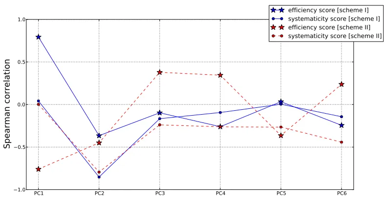Figure 6: PCA on the space spanned by dist, dist2, dist3, dist4, dist5, and dist6. The resultsshow that different coding schemes lead to slightly different results