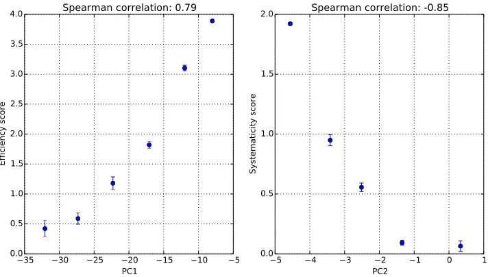 Figure 8: Scatter plots between the ﬁrst two PCs and the rubric-based scores for coding schemeI
