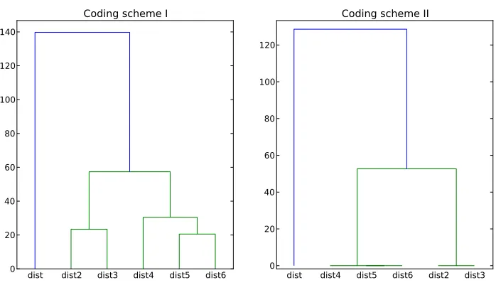 Figure 9: Hierarchical clustering analysis using complete linkage for edit distances dist, dist2,dist3, dist4, dist5, dist6.