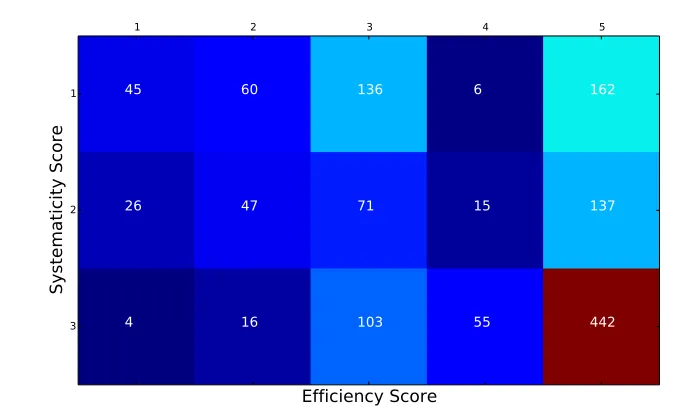Table 2: The scoring rules along the efﬁciency dimension