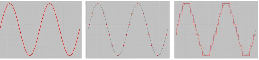 Figure 1. Quantization of a scalar (periodic) signal (B. Wilbertz)