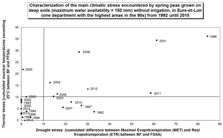 Fig. 1. Evolution of yields and cultivated areas for pea from 1983 to 2015 (from UNIP until 2014, and Agreste in 2015).