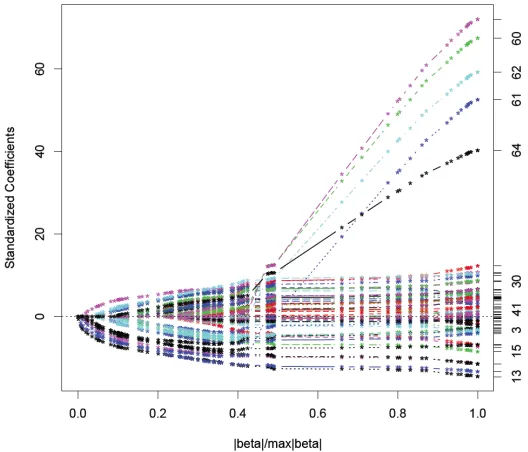 Figure 3.  The graph above represents the K-fold cross-validated mean squared prediction error of the 64-covariate syllable model as modeled by Lars-Lasso