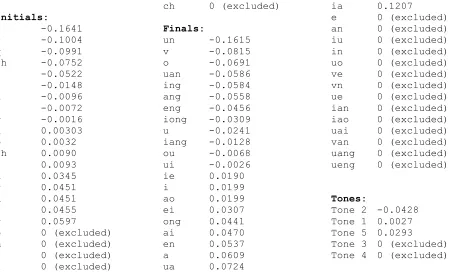 Table 3. Listed below are the coefficients of the basic 64-covariate syllable model learned by Lars-lasso with only the most important features present