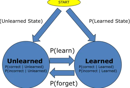 Figure 5. Hidden Markov Model representation (one for each Pinyin skill). 