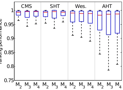 Figure 3: Normalized percentile ranking performance for all four collaboration methods with asynthetic dataset consisting of N = 30 learners and Q = 50 questions
