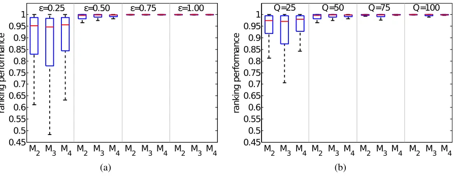 Figure 4: Collaboration-type identiﬁcation performance for the collaborative model selection(CMS) approach with a synthetic N = 50 learner dataset