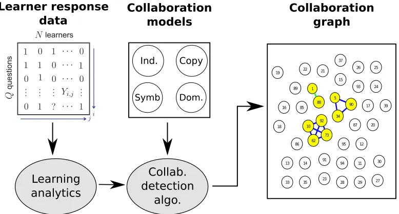 Figure 1: Block diagram for our proposed methodology for collaboration-type identiﬁcation.The methodology consists of (i)the collaboration models