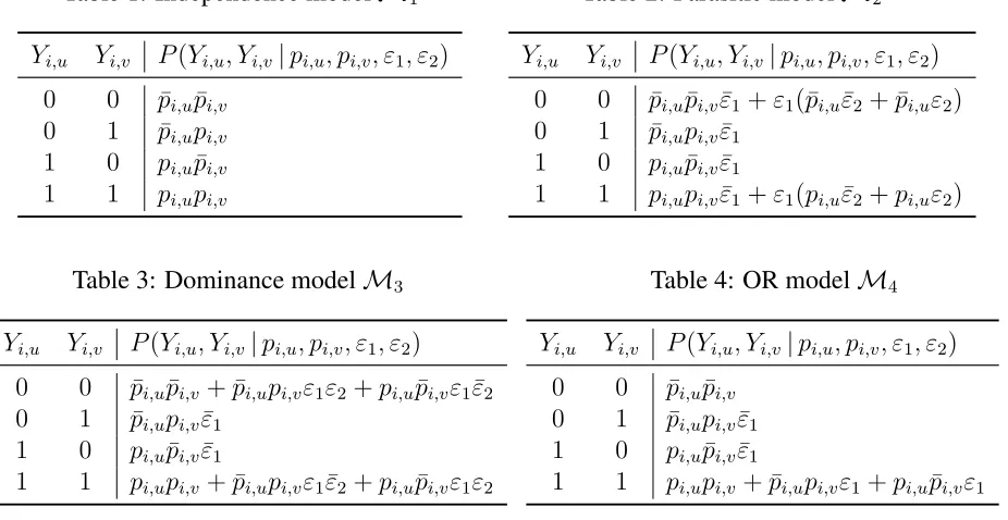 Table 1: Independence model M1