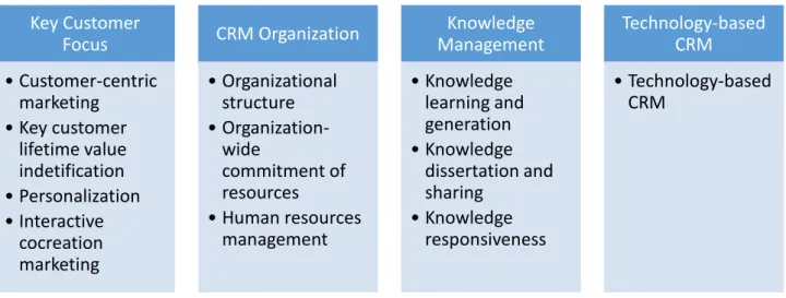 Table 1. CRM scale by Sin et al. (2005) with a description of each element Key Customer Focus• Customer-centric marketing• Key customer lifetime value indetification• Personalization• Interactive cocreation marketingCRM Organization• Organizational structu