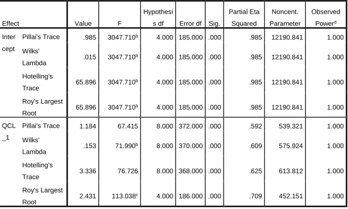 Table 4. One way MANOVA measuring statistical significance between clusters 
