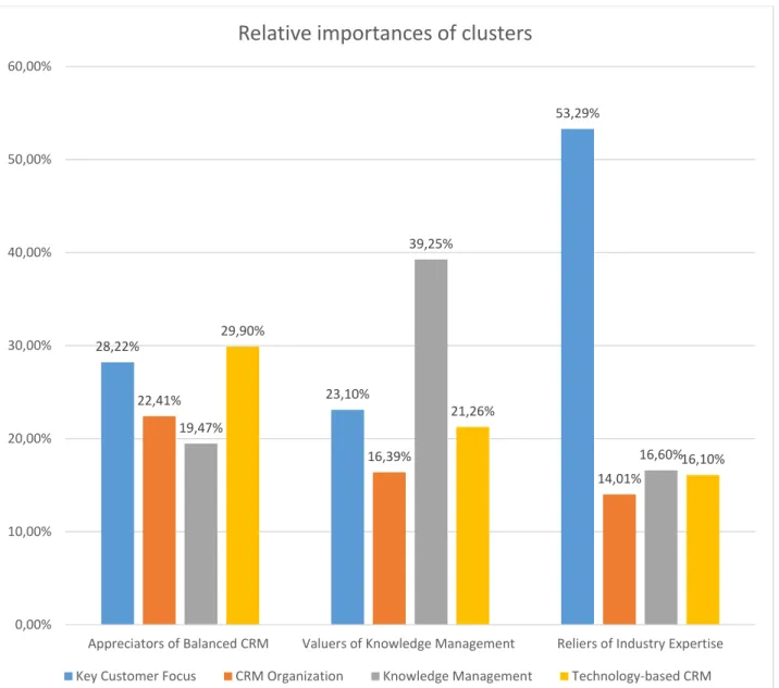 Figure 2. Relative importances of each cluster 