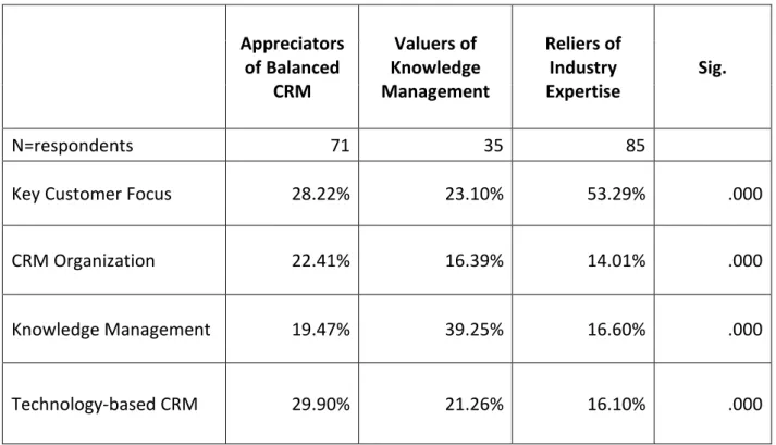 Table 5. K-means cluster final results 