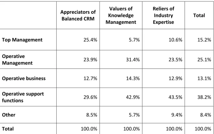 Table 7. The amount of different organisational levels within each  cluster  