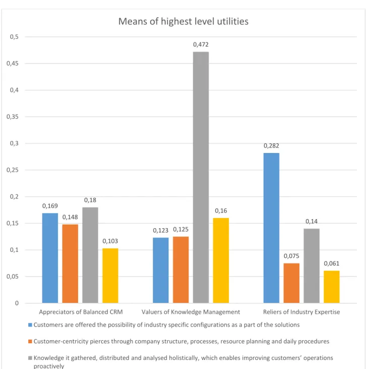 Figure 3. Visualization of the means of the aggregate level highest utility scores per cluster 