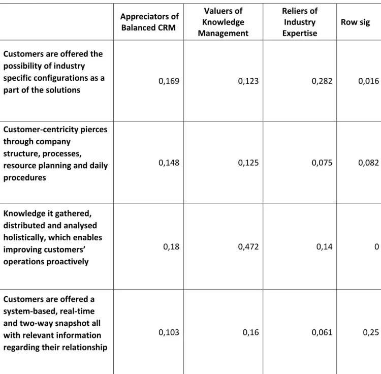 Table 10. Means of the aggregate level highest utility scores per cluster as well as the significance of  each row 