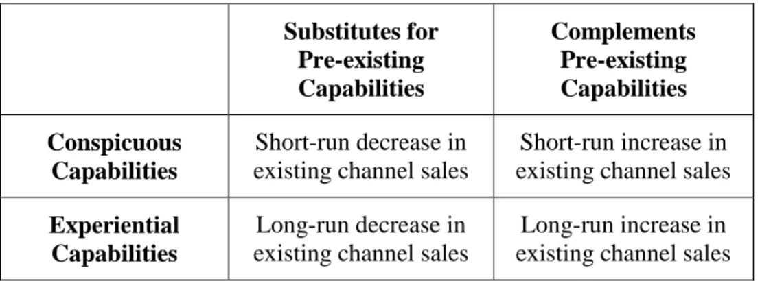 TABLE 1:  IMPACT OF ADDING A NEW CHANNEL     Substitutes for Pre-existing Capabilities  Complements Pre-existing Capabilities  Conspicuous  Capabilities  Short-run decrease in  existing channel sales 