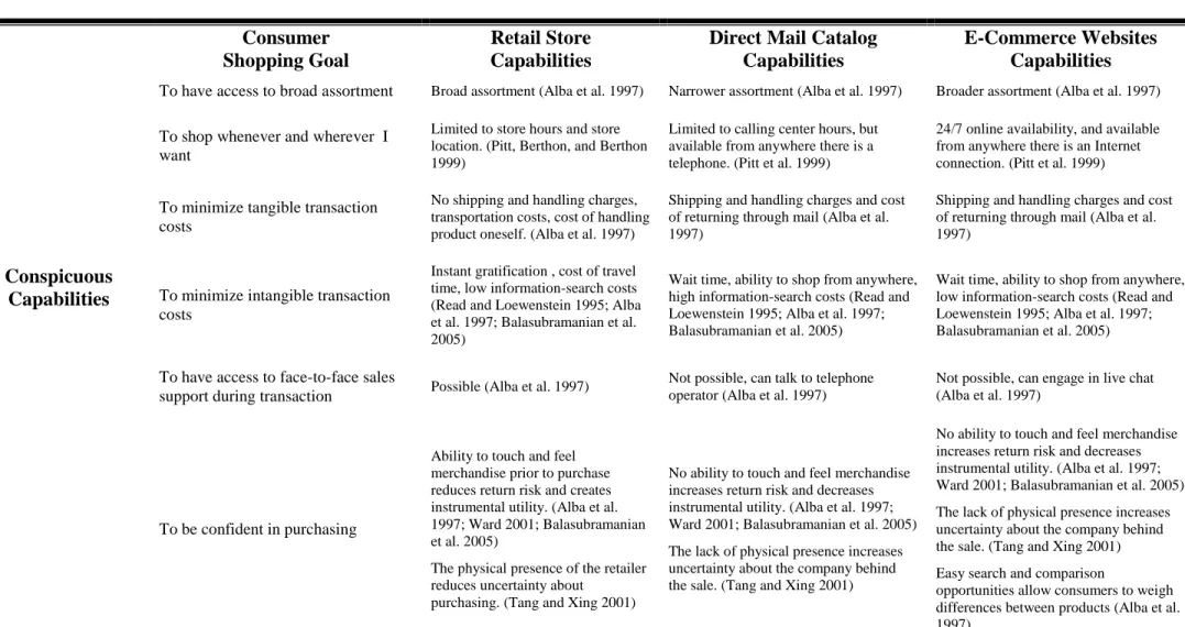 TABLE 2:  CHANNELS DIFFER IN THEIR CAPABILITIES  Conspicuous  Capabilities  Consumer  Shopping Goal  Retail Store  Capabilities 