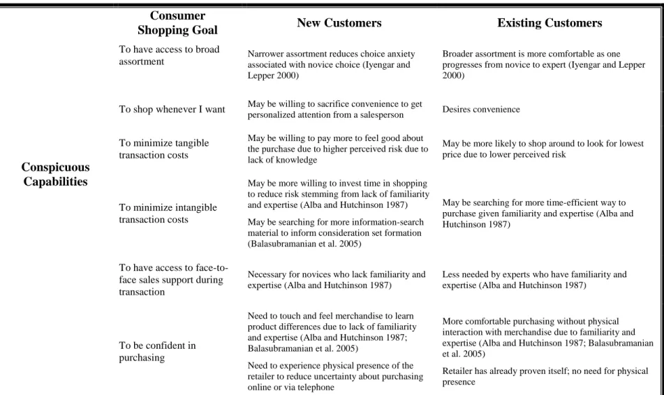 TABLE 3:  CUSTOMERS DIFFER IN HOW THEY VALUE CAPABILITIES 