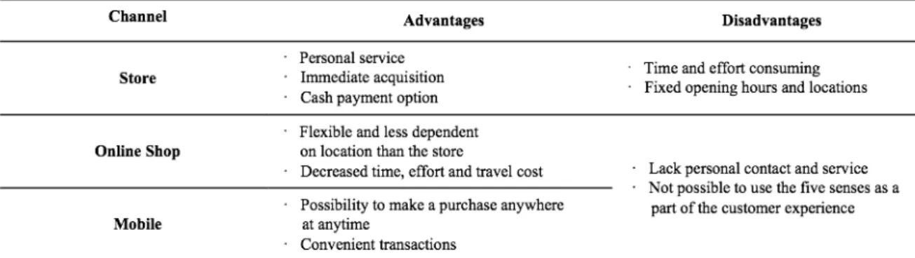 Table 1: Summary of the benefits and disadvantages of each channel 