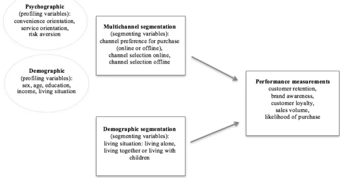 Figure 3: Theoretical framework 