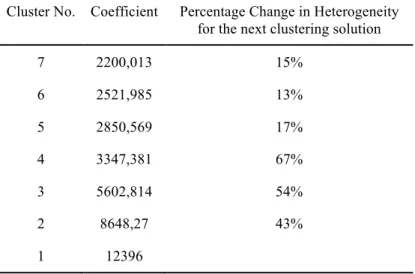 Table 2: Percentage change in heterogeneity regarding the clustering solutions 