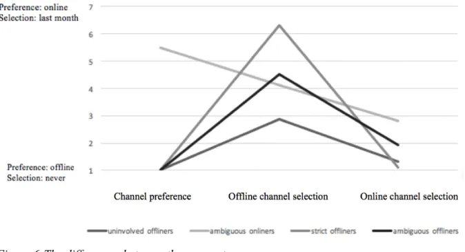 Figure 6:The differences between the segments    
