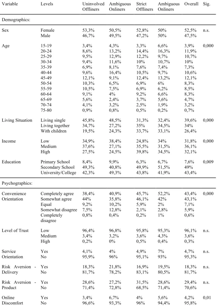 Table 3: Summary statistics of the profiling variables 