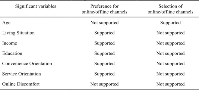 Table 4: Overview of the tested assumptions 