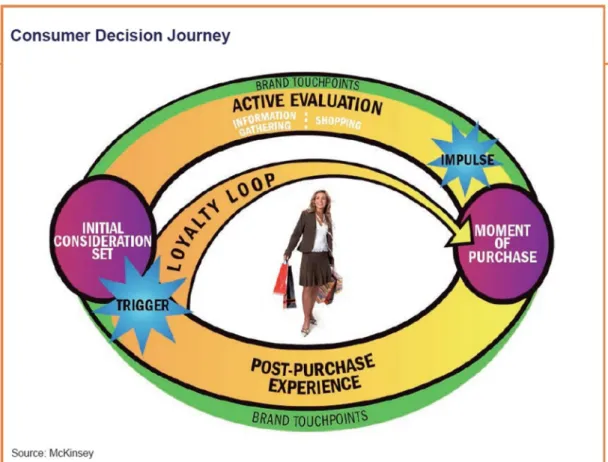 Figure 3: The consumer decision journey (McKinsey, 2009) 
