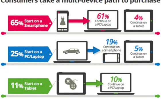 Figure 11: Multi-device paths to purchase (Google, 2012b) 