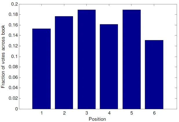 Figure 4: Distribution of all judgments across the six positions