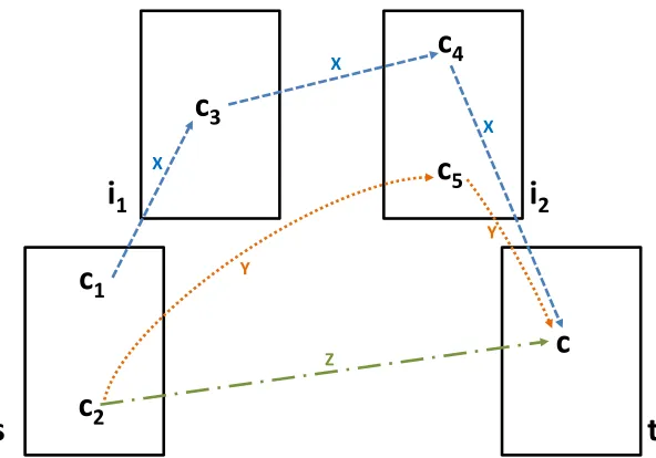 Figure 2: Illustration of how the signiﬁcance score of cphrXedges). She may ﬁrst refer tot c in section t for understanding sections is computed: Consider three different readers trying to understand cphrs in section s