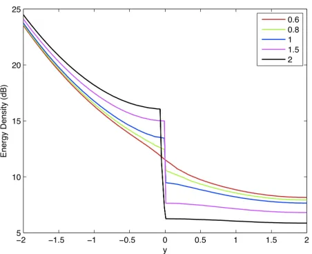 Figure 6. Energy density (dB) of the crack case along the line x = 0.7 for several values ofthe parameter µ1