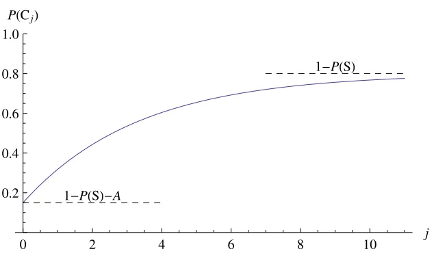 Fig. 1. Solution of the Markov chain form of BKT, Eqn. (7). P(Cj) is the probability of thestudent getting step j correct