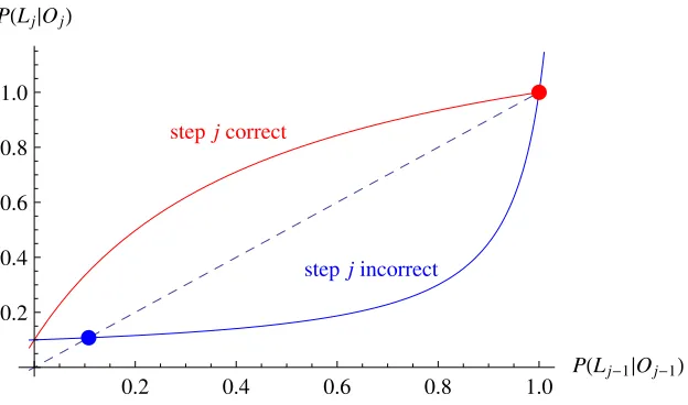 Fig. 3. Plot of the recursion relations for the BKT hidden Markov model, Eqns. (11) and (12)