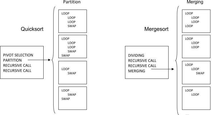 Figure 4.Schemas for implementations of Bubble sort, Insertion sort, Selection sort, Insertion sort WS andSelection sort WILS