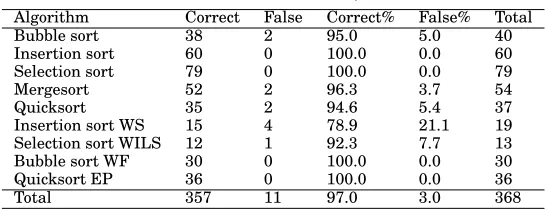 Table V. Results of the classiﬁcation performance