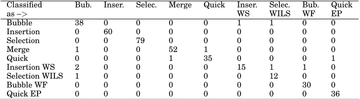 Table VI. The value of different metrics that demonstrate the estimated classiﬁcationperformance achieved by leave-one-out cross-validation method