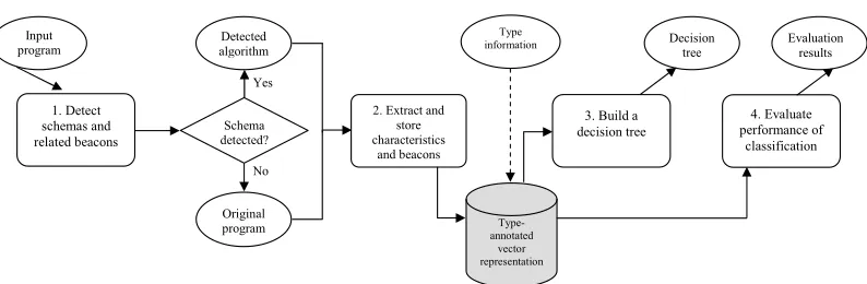 Figure 1.An overview of the process of building a decision tree and evaluating the estimated performance ofthe classiﬁcation