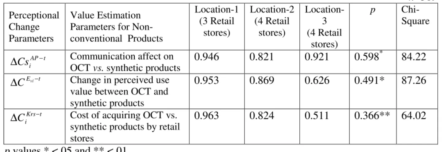 Table 3:  Sensitivity Analysis for the Variables affecting Customer Value towards Non- Non-conventional Products of Unfamiliar Brands 