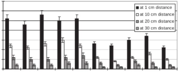 Figure 4 shows that the highest electric field strength emitted by the phones during call mode in urban area 