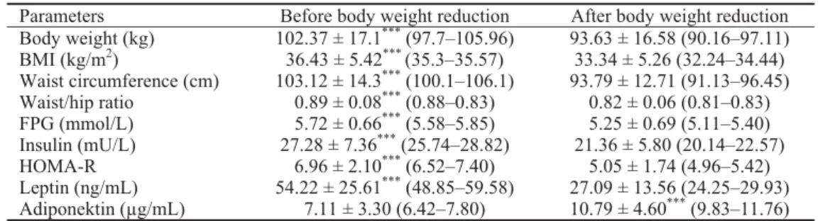 Table 2 The oral glucose tolerancie test (OGTT) results before and after body weight reduction