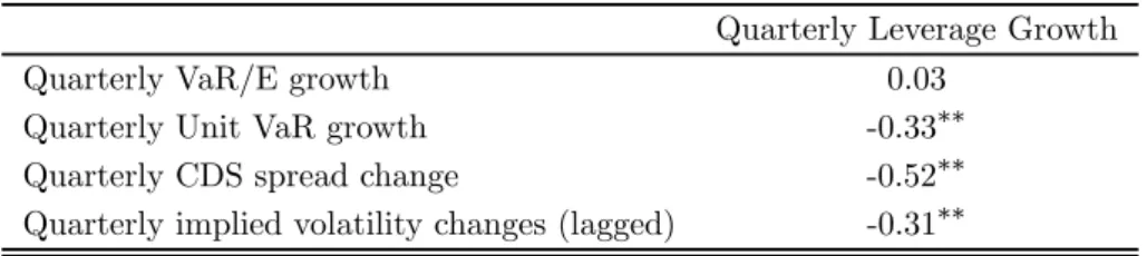 Table 1: Correlations of weighted average series. Each variable is the average weighted by lagged total assets across banks