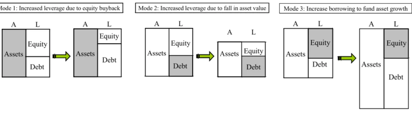 Figure 1: Three modes of leveraging up. Mode 1 is through an equity buyback through a debt issue.