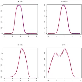 Figure 5. Toy example 1: curves in red (resp. blue) plain line represents the estimation ofa density for a ﬁxed x0 from the ﬁrst (resp